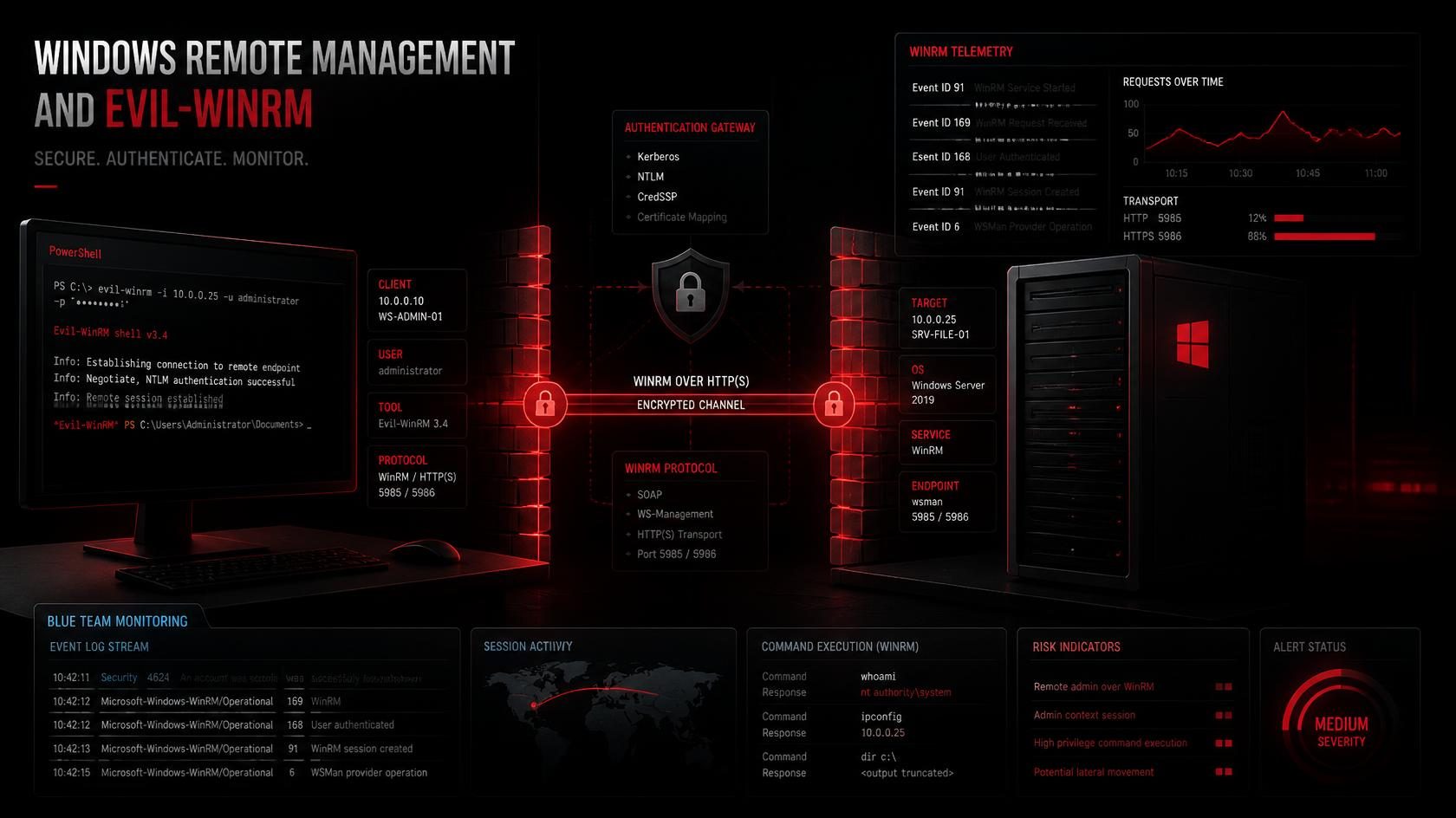 #12 Evil-WinRM Cheat Sheet: Windows Remote Management Security, Detection dan Hardening