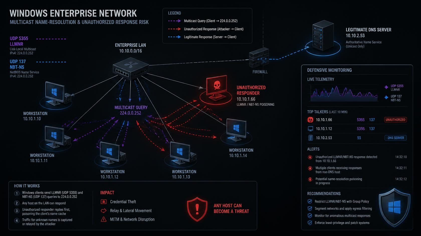 #11 LLMNR/NBT-NS Security: Name Resolution Poisoning, Detection dan Hardening