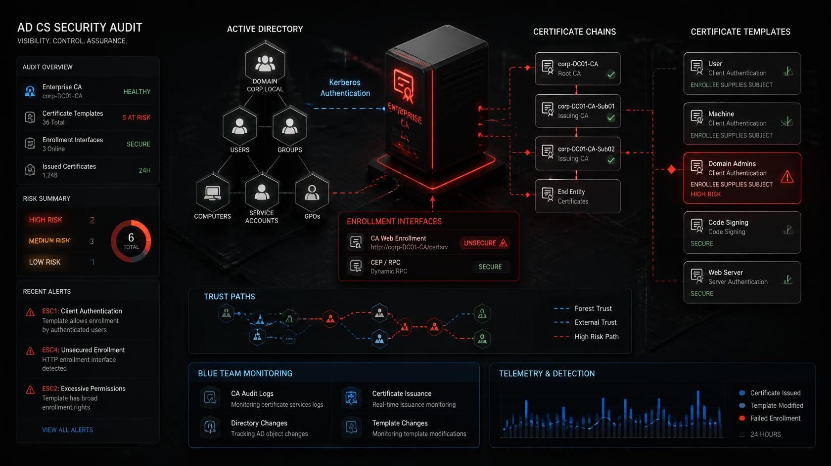 #10 AD CS Security Cheat Sheet: Audit Certificate Templates, Detection dan Hardening